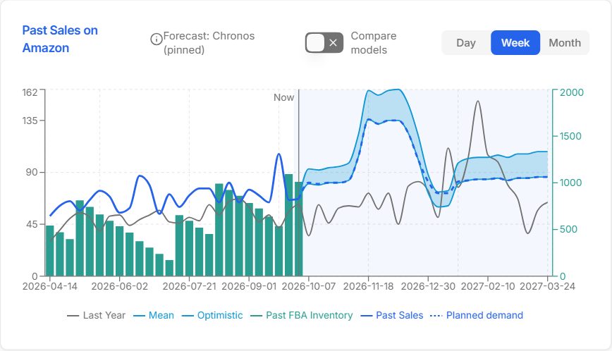 Sales chart with last year and the forecast