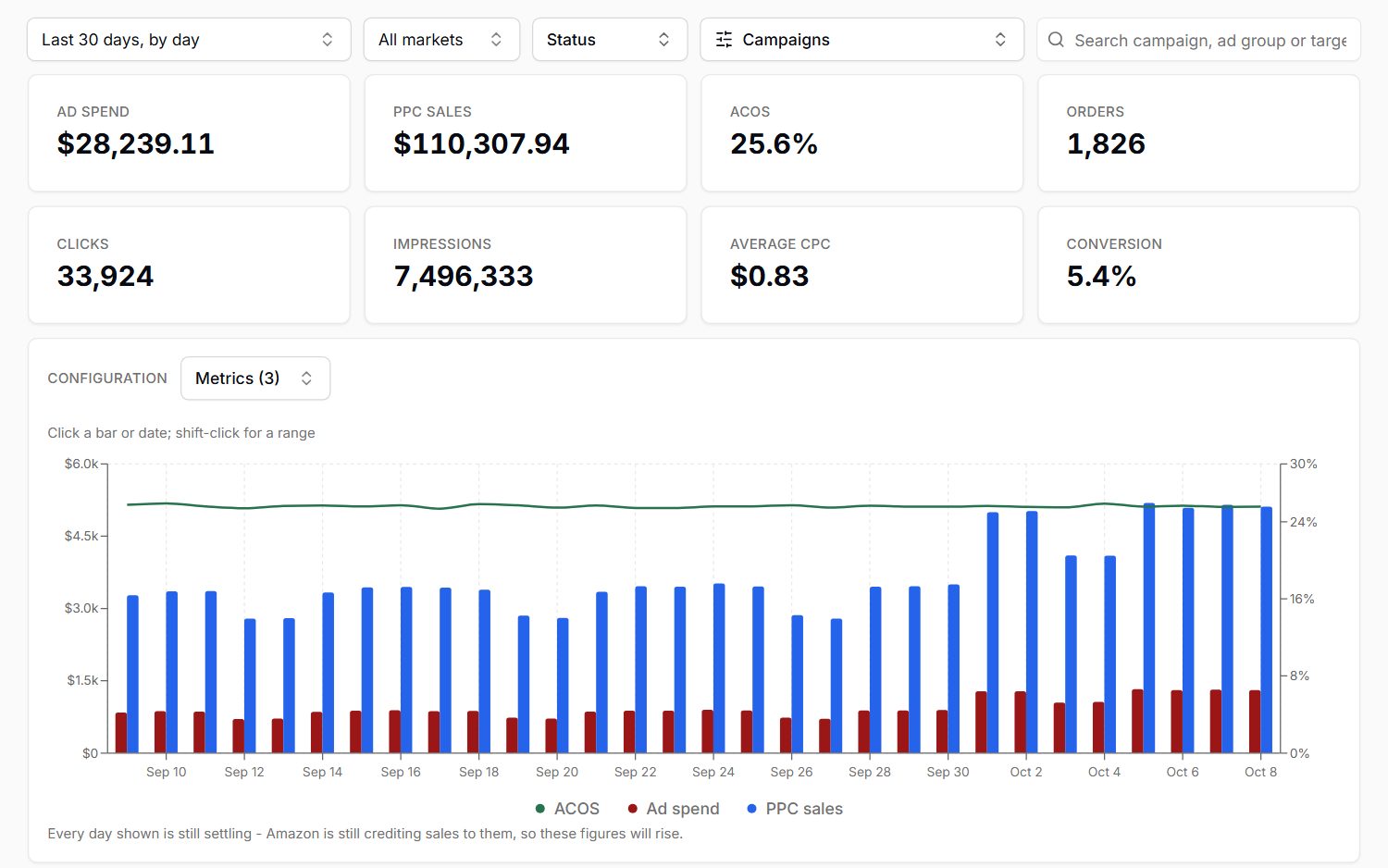 Ads performance: spend, sales and ACoS by day